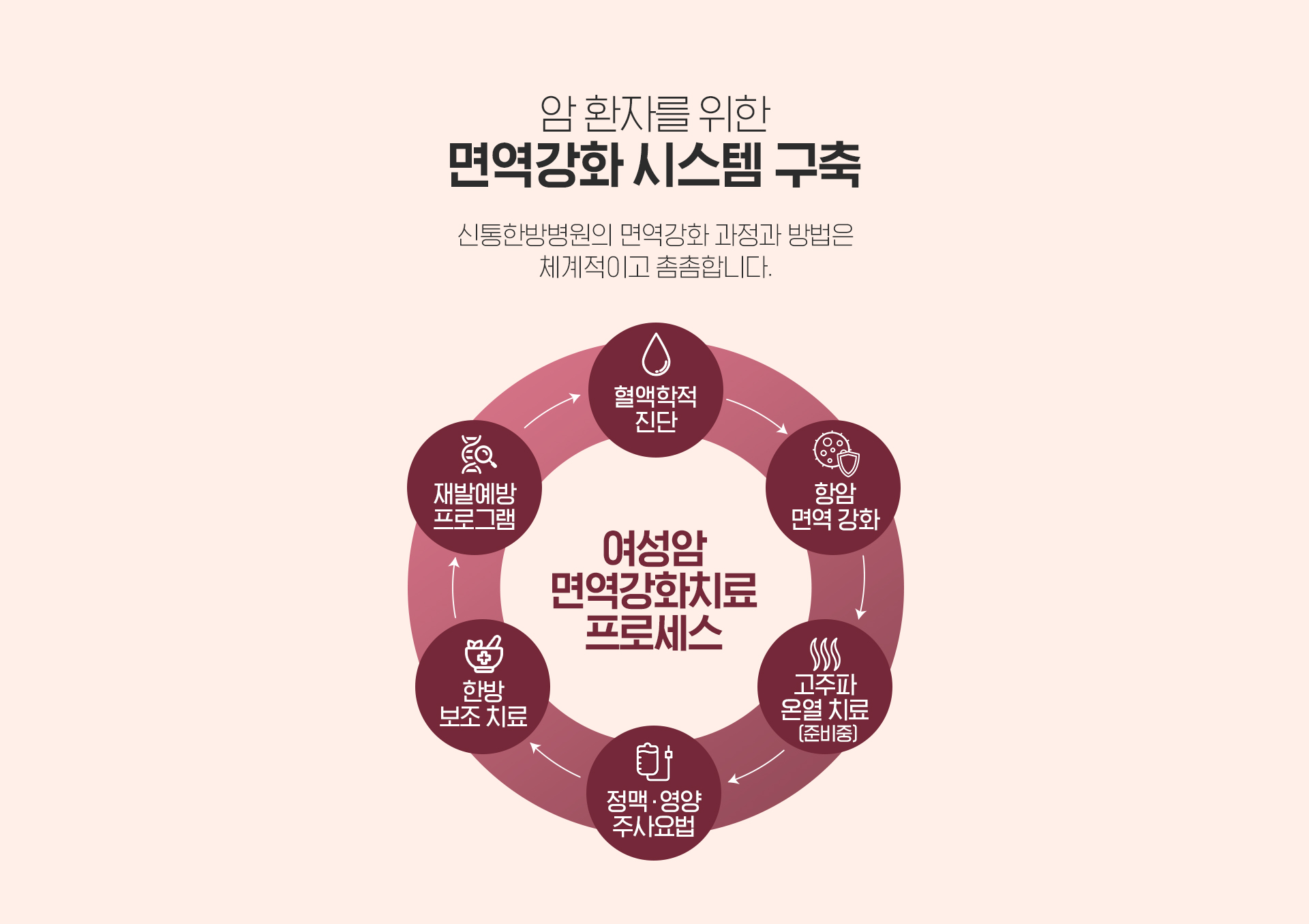 여성암환자를 위한 면역치료 시스템 구축
