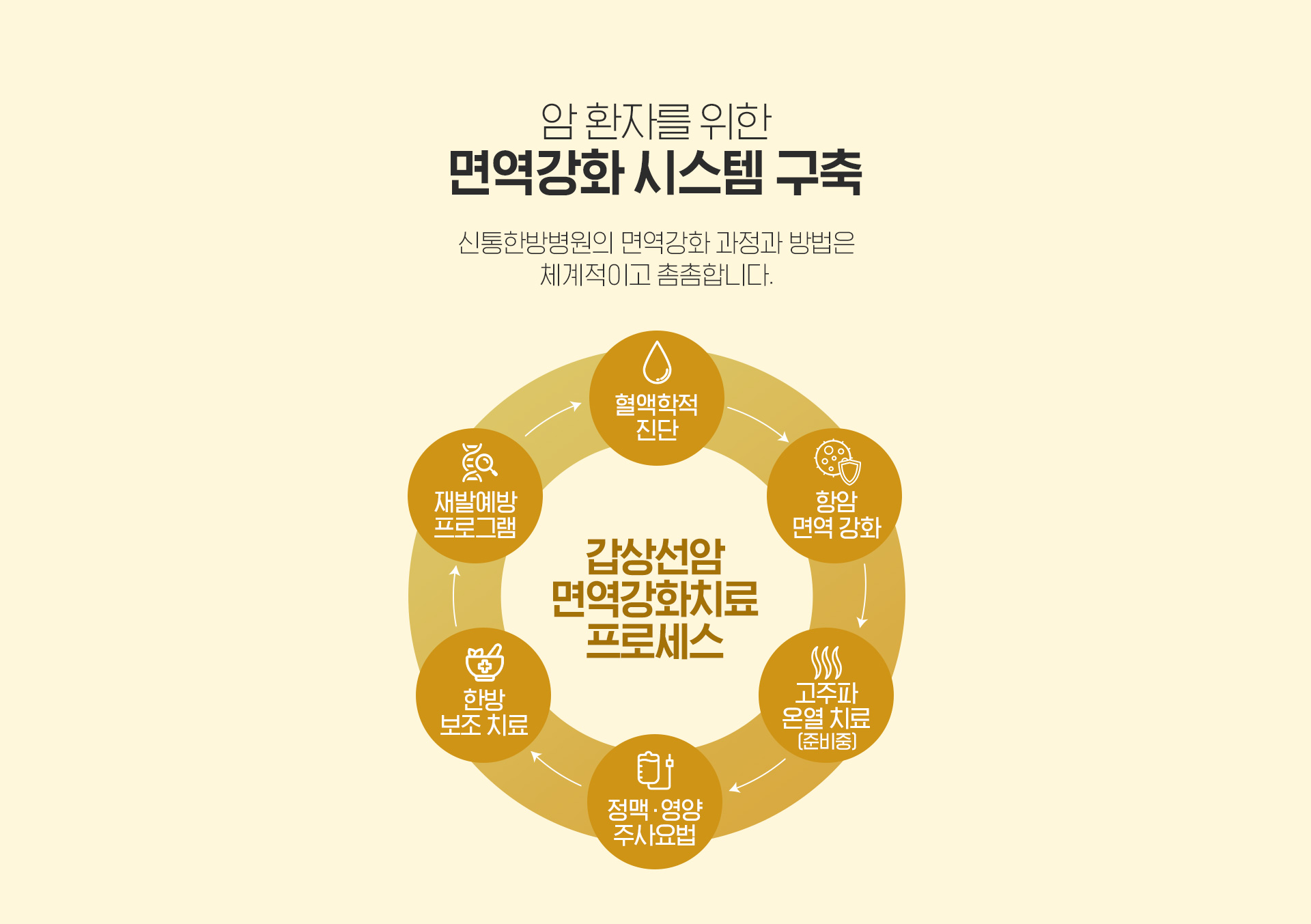 여성암환자를 위한 면역치료 시스템 구축